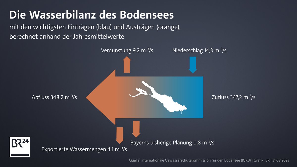 Die Wasserbilanz des Bodensees mit den wichtigsten Einträgen (blau) und Austrägen (orange).