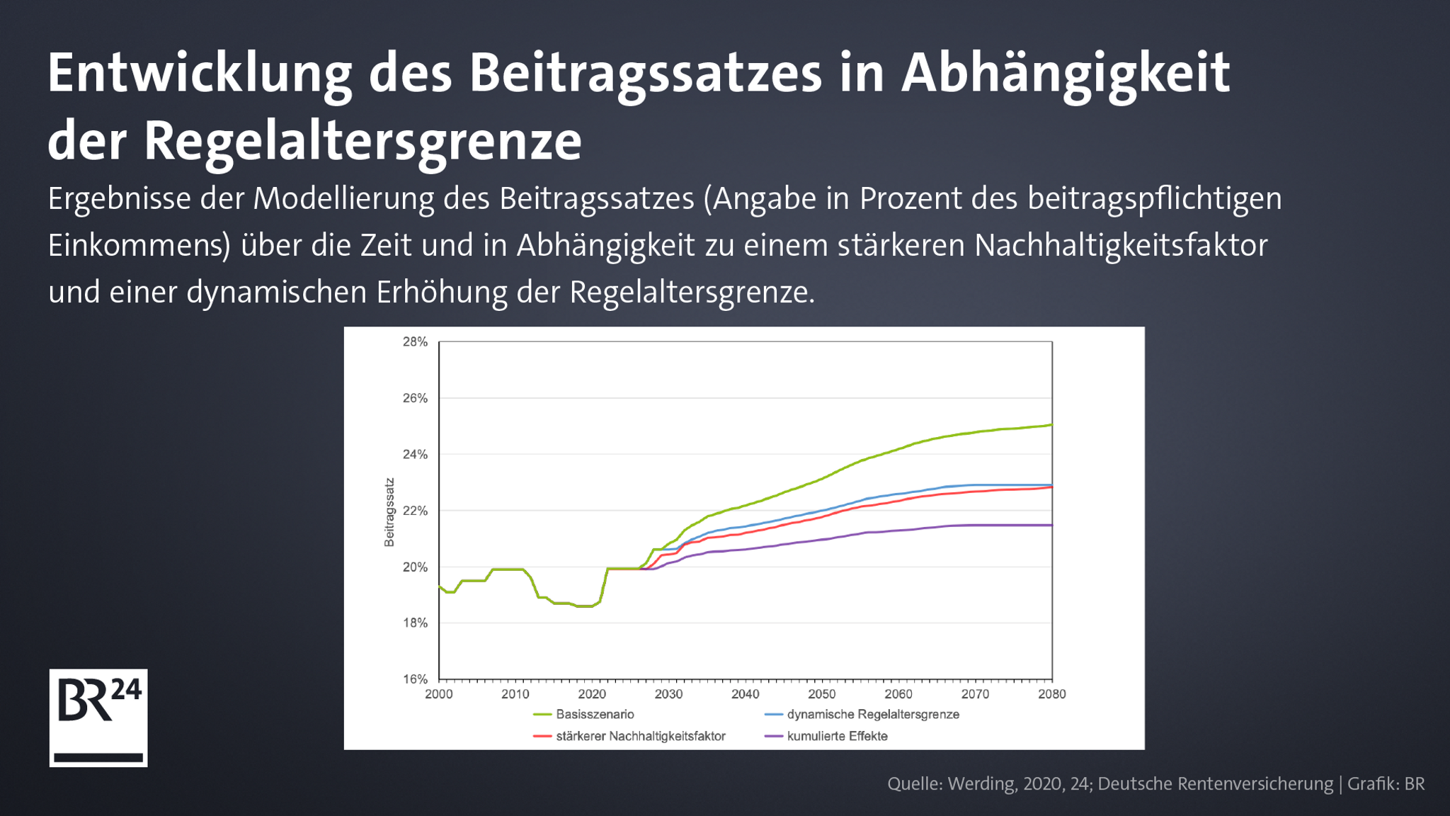 Liniengrafik: Modellierung der Entwicklung des Beitragssatzes in Abhängigkeit der Regelaltersgrenze