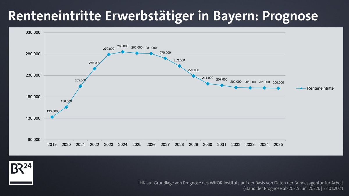 Voraussichtlich rund 285.000 Erwerbstätige werden in Bayern 2024 in Rente gehen, so die IHK. Ein herber Verlust für viele Unternehmen.
