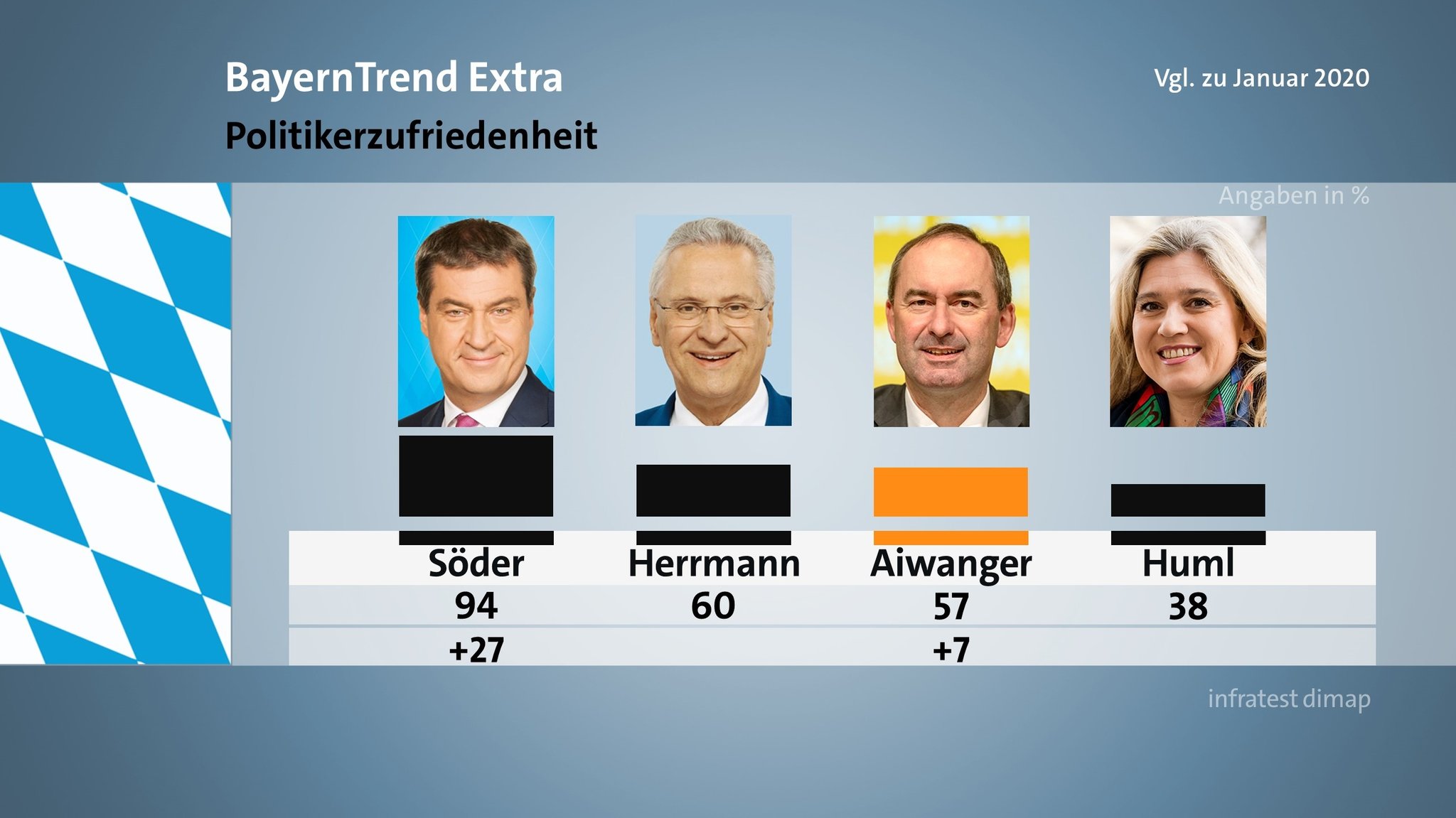 Der BR BayernTrend extra im April 2020 mit den Umfrageergebnissen zum Thema Politikerzufriedenheit.