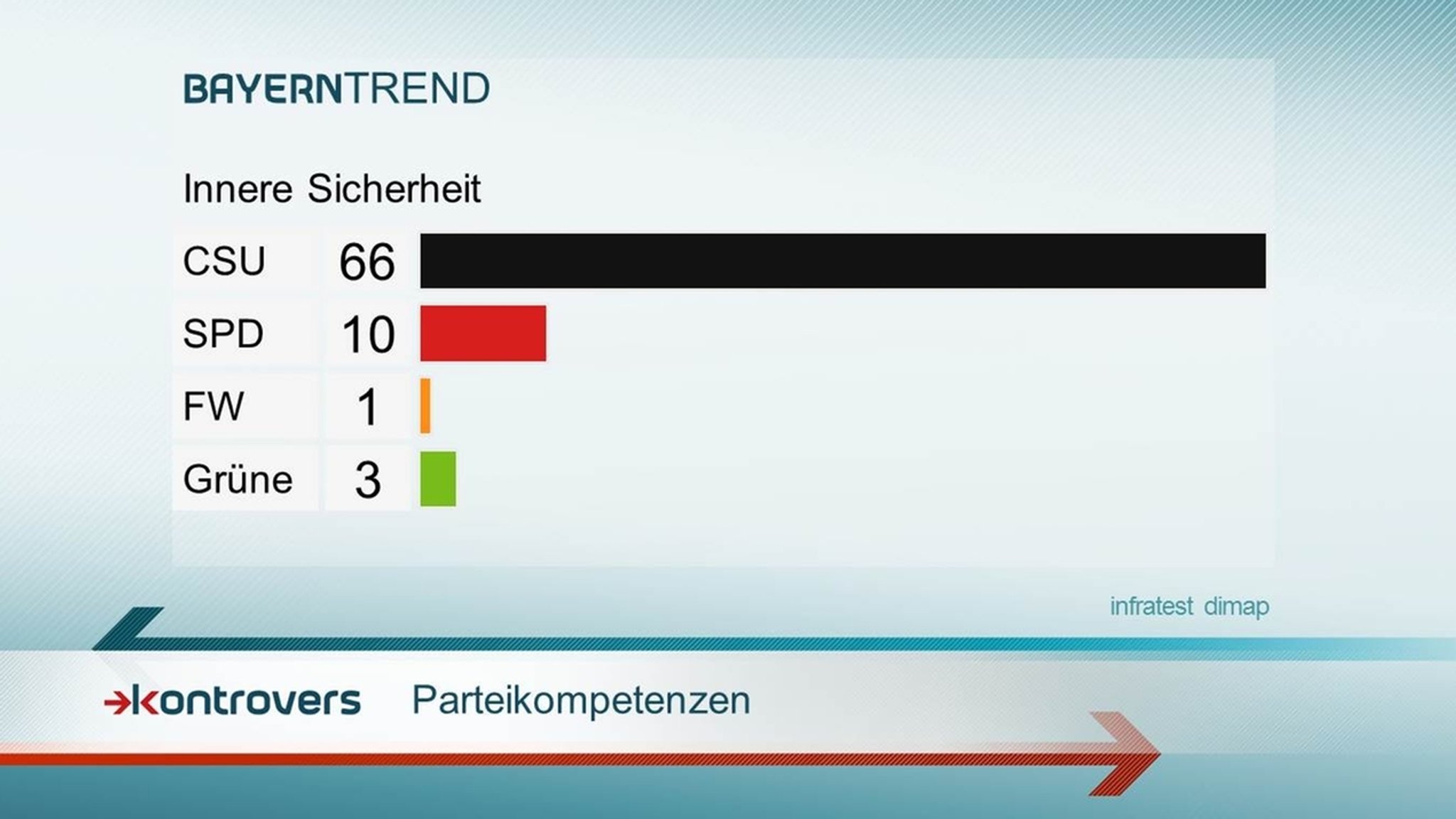 Parteikompetenzen zum Thema "Innere Sicherheit"