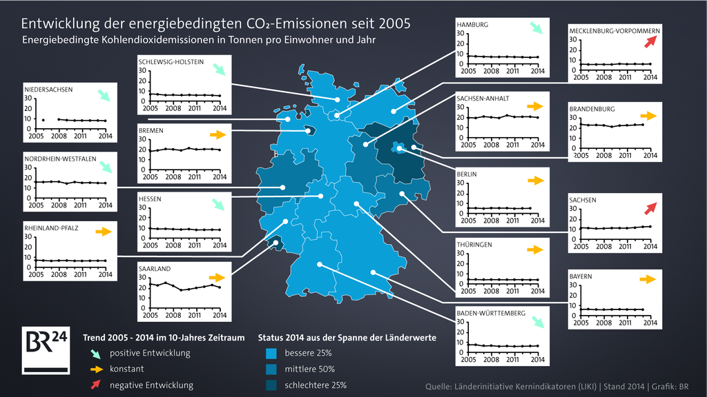 Entwicklung der CO2-Emissionen in Deutschland in den einzelnen Bundesländern von 2005 bis 2014