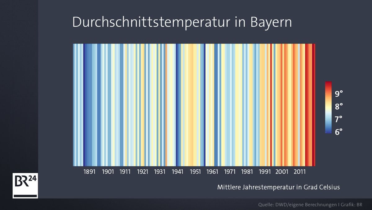 Klimastreifen für Bayern von 1890 - 2020