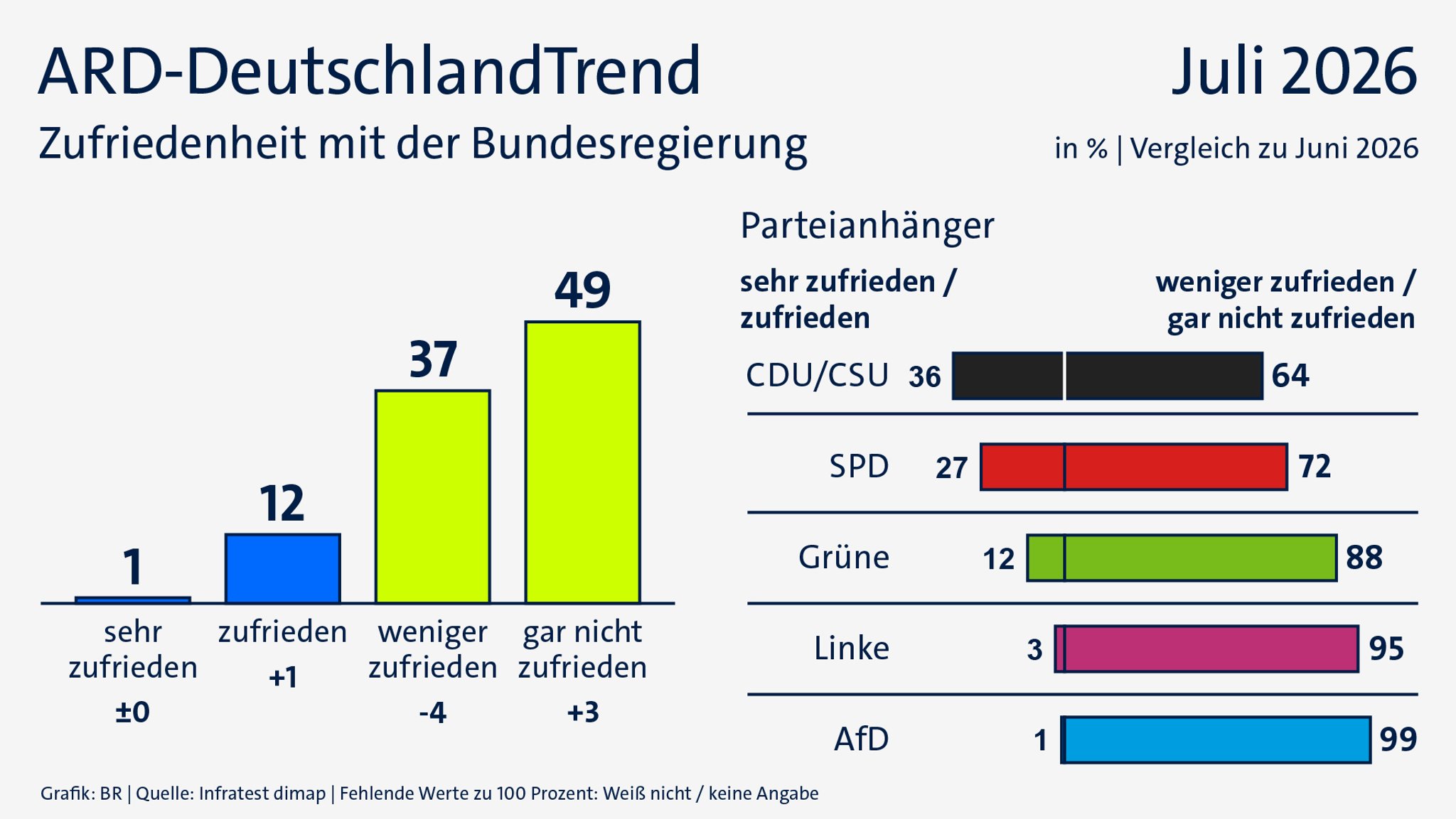 ARD-DeutschlandTrend im Juli 2026: Zufriedenheit mit der Bundesregierung | Bild: BR/Infratest dimap ARD-DeutschlandTrend im Juli 2026: Zufriedenheit mit der Bundesregierung
