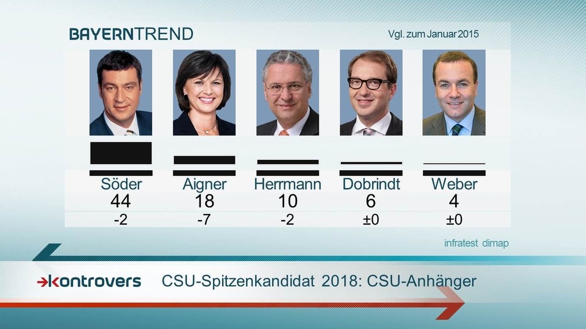 CSU-Spitzenkandidaten 2018: Söder klarer Favorit bei den CSU-Anhängern