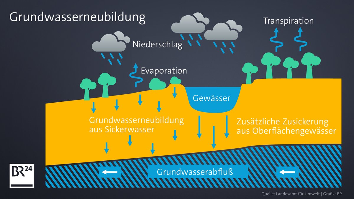 Schema Grundwasserneubildung