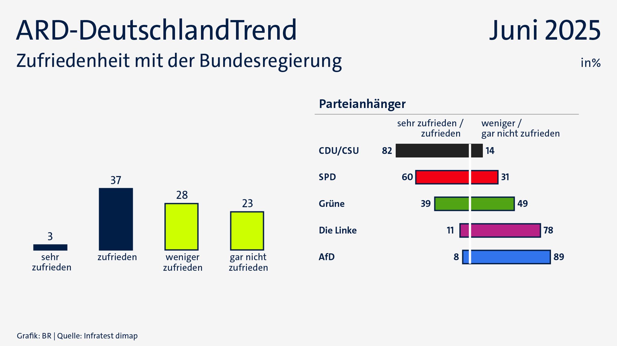 ARD-DeutschlandTrend im Juni 2025: Zufriedenheit mit der Bundesregierung