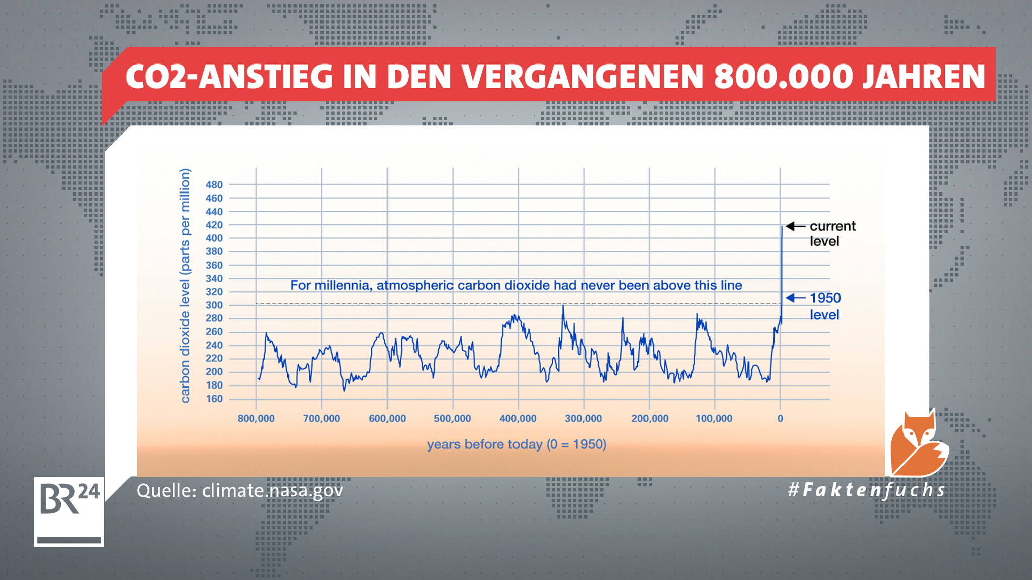 Eine Grafik zeigt den CO2-Anstieg in den vergangenen 800.000 Jahren. Seit 1950 stieg der CO2-Gehalt in der Atmosphäre dramatisch an. 