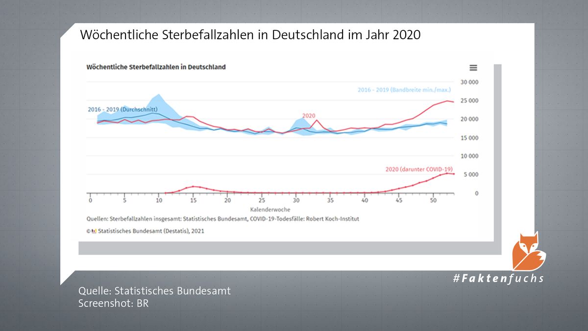Eine RKI-Grafik zeigt den wöchentlichen Verlauf der Sterbefallzahlen in Deutschland für das Jahr 2020. 