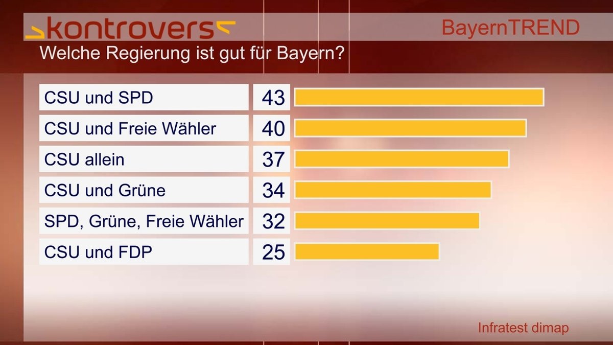 BayernTrend 2012 - Welche Regierung ist gut für Bayern?