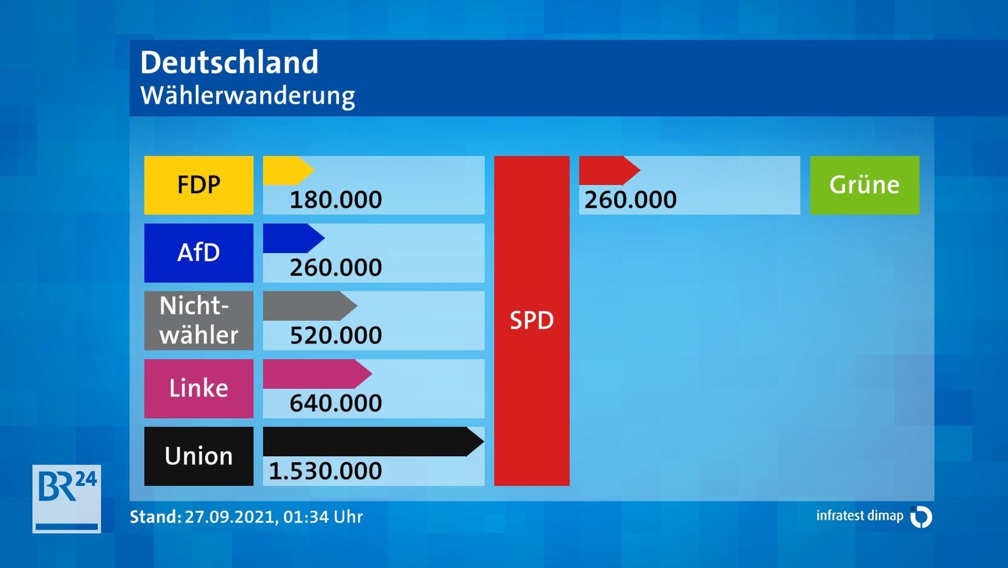 Wählerwanderung SPD