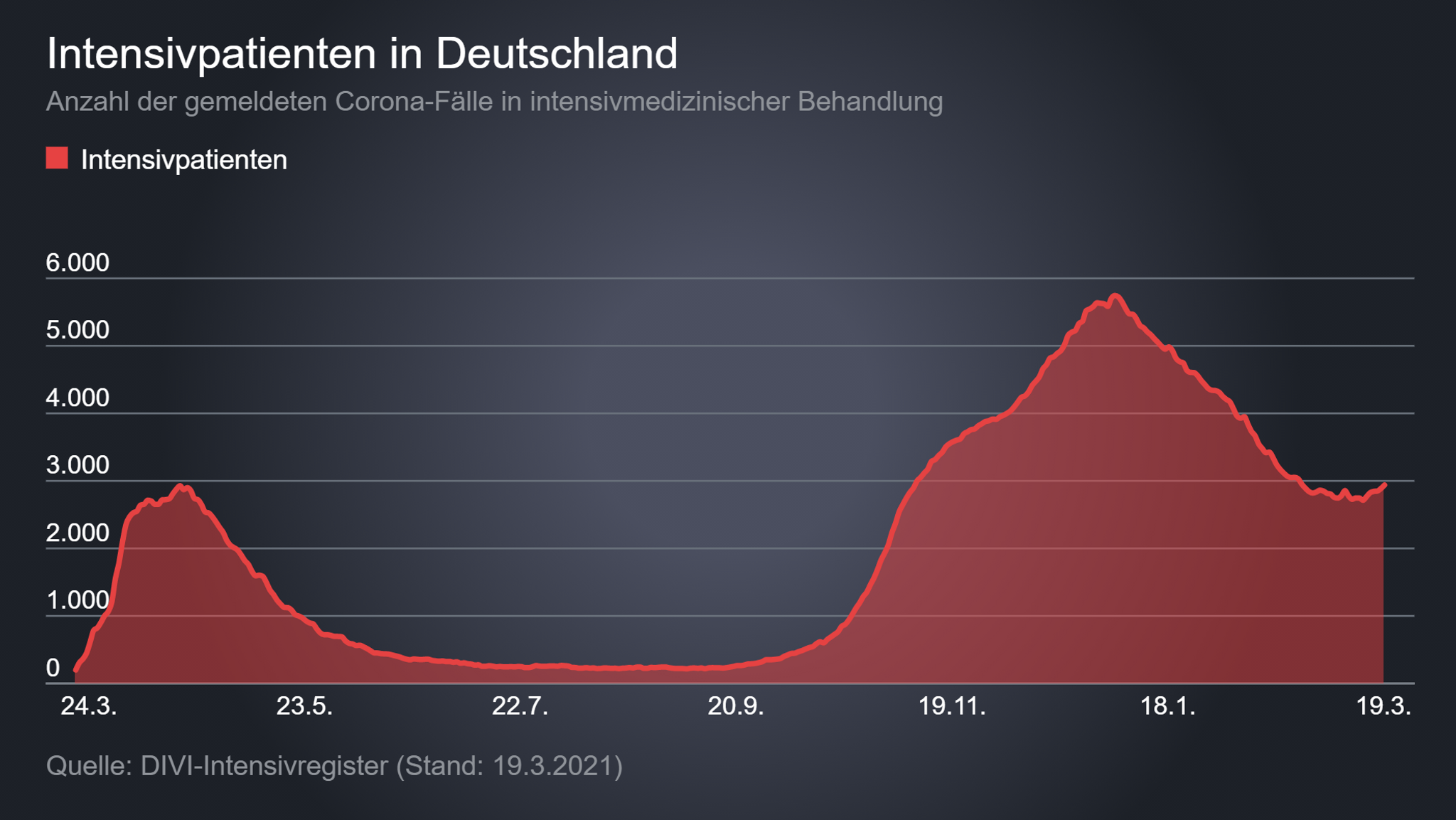 Gesamtzahl Intensivpatienten in Deutschland pro Tag (DIVI)