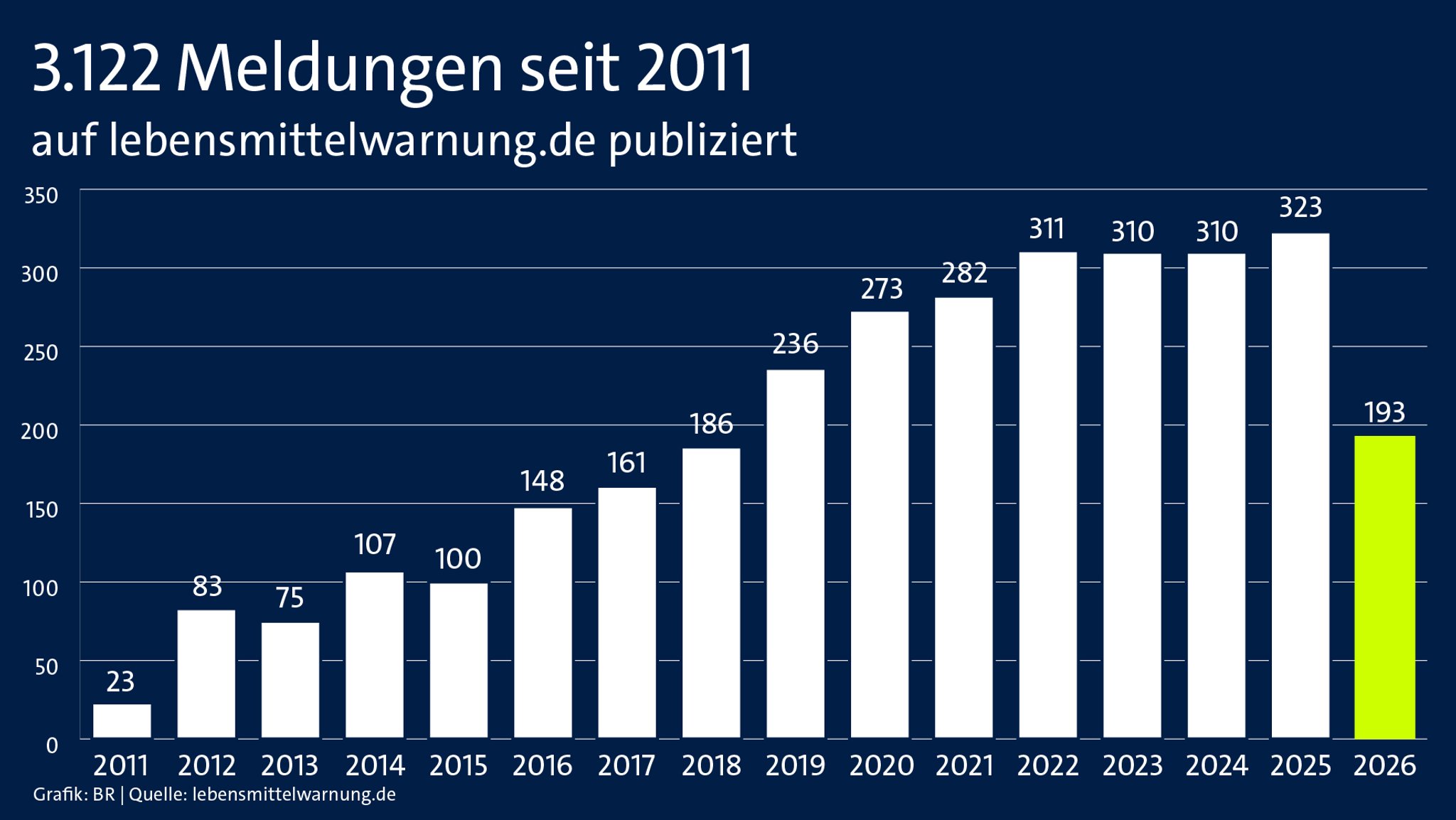 3.122 Meldungen seit 2011 | Bild: BR/lebensmittelwarnung.de 3.122 Meldungen seit 2011
