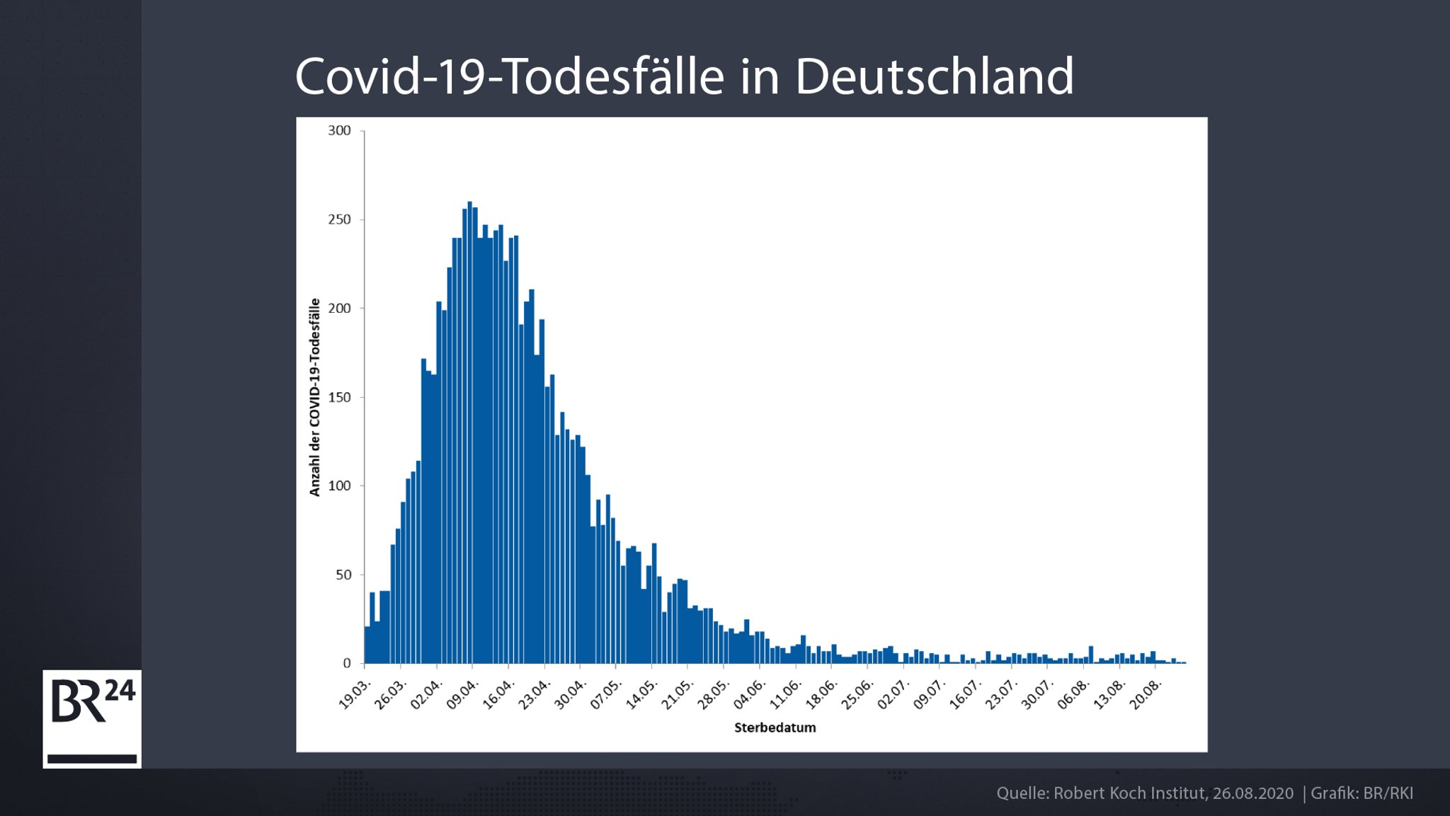 Todesfälle nach Datum