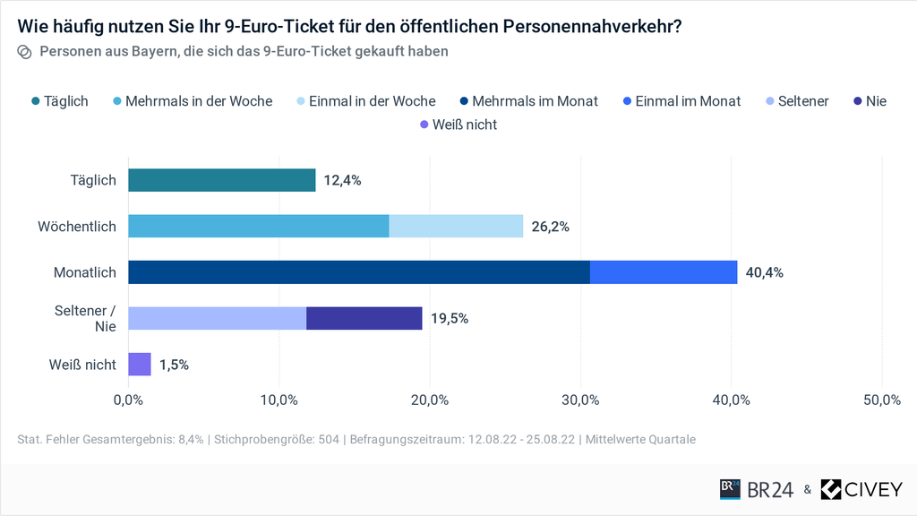 9-Euro-Ticket: Häufigkeit der Nutzung