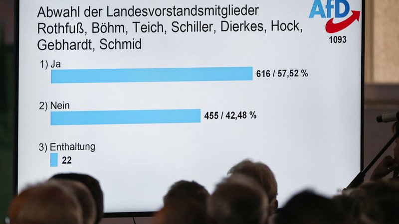 25.10.2025, Bayern, Greding: Ein Antrag, acht Vorstandsmitglieder aus dem Landesvorstand der AfD Bayern abzuwählen, ist auf dem Landesparteitag trotz der 57,5 prozentigen Zustimmung gescheitert. Zur Abwahl ist laut AfD-Satzung eine Zweidrittel-Mehrheit erforderlich. Foto: Daniel Löb/dpa +++ dpa-Bildfunk +++ | Bild: dpa-Bildfunk/Daniel Löb 25.10.2025, Bayern, Greding: Ein Antrag, acht Vorstandsmitglieder aus dem Landesvorstand der AfD Bayern abzuwählen, ist auf dem Landesparteitag trotz der 57,5 prozentigen Zustimmung gescheitert. Zur Abwahl ist laut AfD-Satzung eine Zweidrittel-Mehrheit erforderlich. Foto: Daniel Löb/dpa +++ dpa-Bildfunk +++