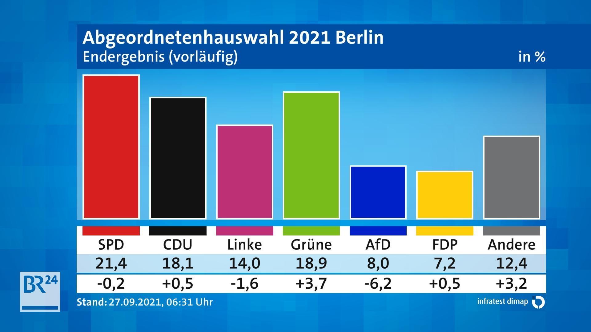 Roxanne French Viral: Wahl Berlin Amtliches Endergebnis