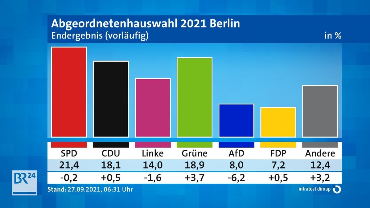 Vorläufiges Endergebnis, Abgeordnetenhauswahl Berlin