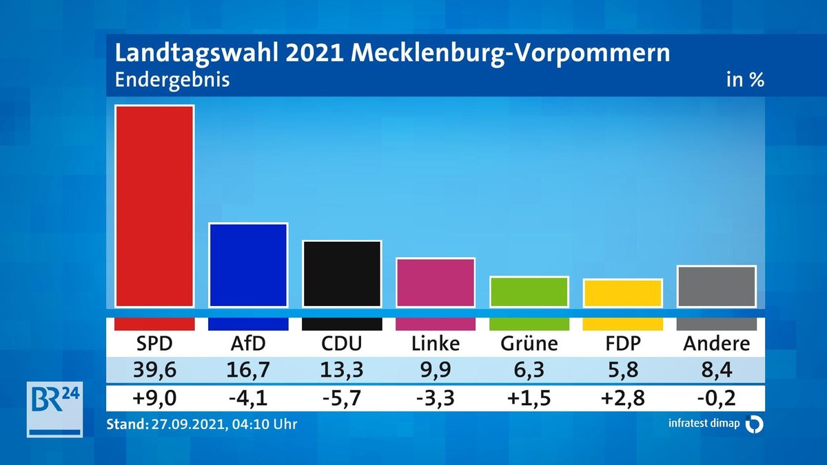 Endergebnis Landtagswahl Mecklenburg-Vorpommern