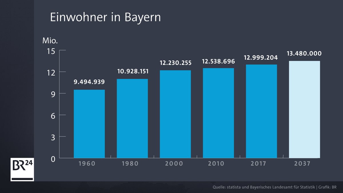 Infografik: Einwohnerentwicklung im Freistaat Bayern von 1960 bis 2037 (Prognose). 