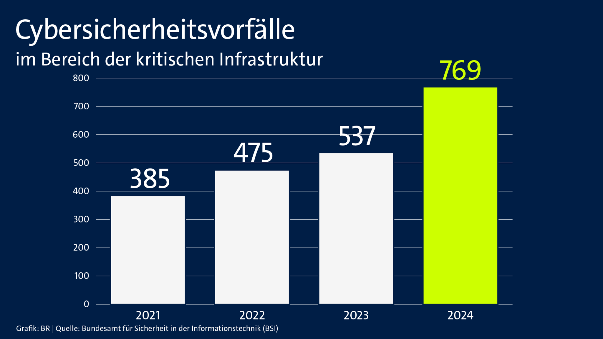 Grafik zu Cybersicherheitsvorfällen in der kritischen Infrastruktur.