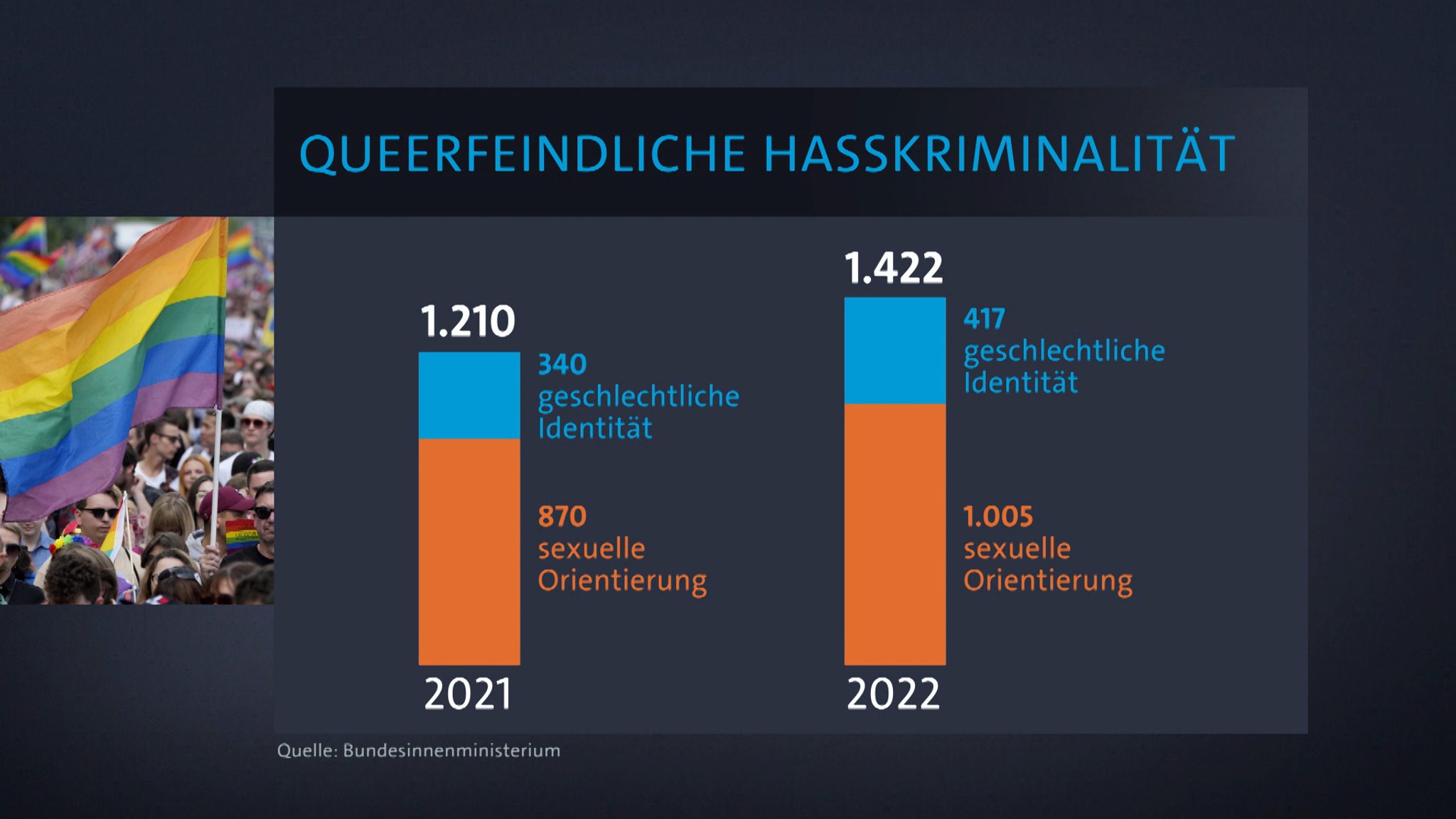 Diagramm zu queerfeindlicher Hasskriminalität