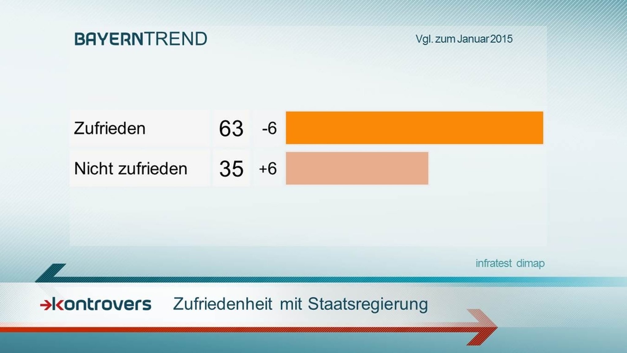 Landesregierung Zufriedenheit - Kontrovers BayernTrend 2016