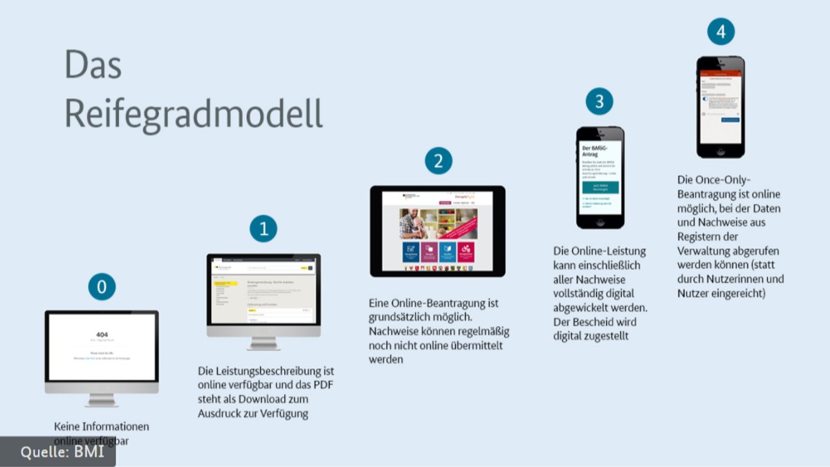 Vereinfachte Darstellung des Reifegradmodells digitaler Dienstleistungen