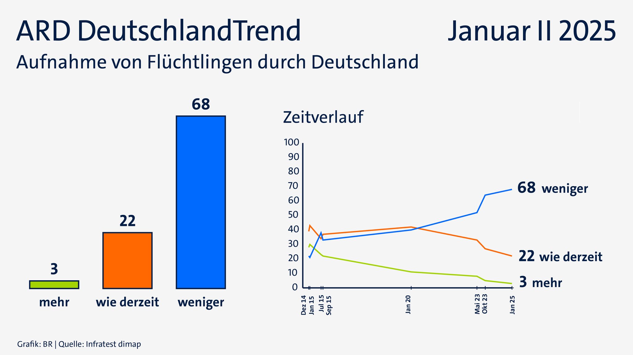 ARD-DeutschlandTrend vom 30. Januar 2025: Aufnahme von Flüchtlingen durch Deutschland