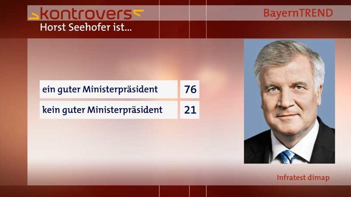 76 Prozent Zustimmung für Ministerpräsident Seehofer.