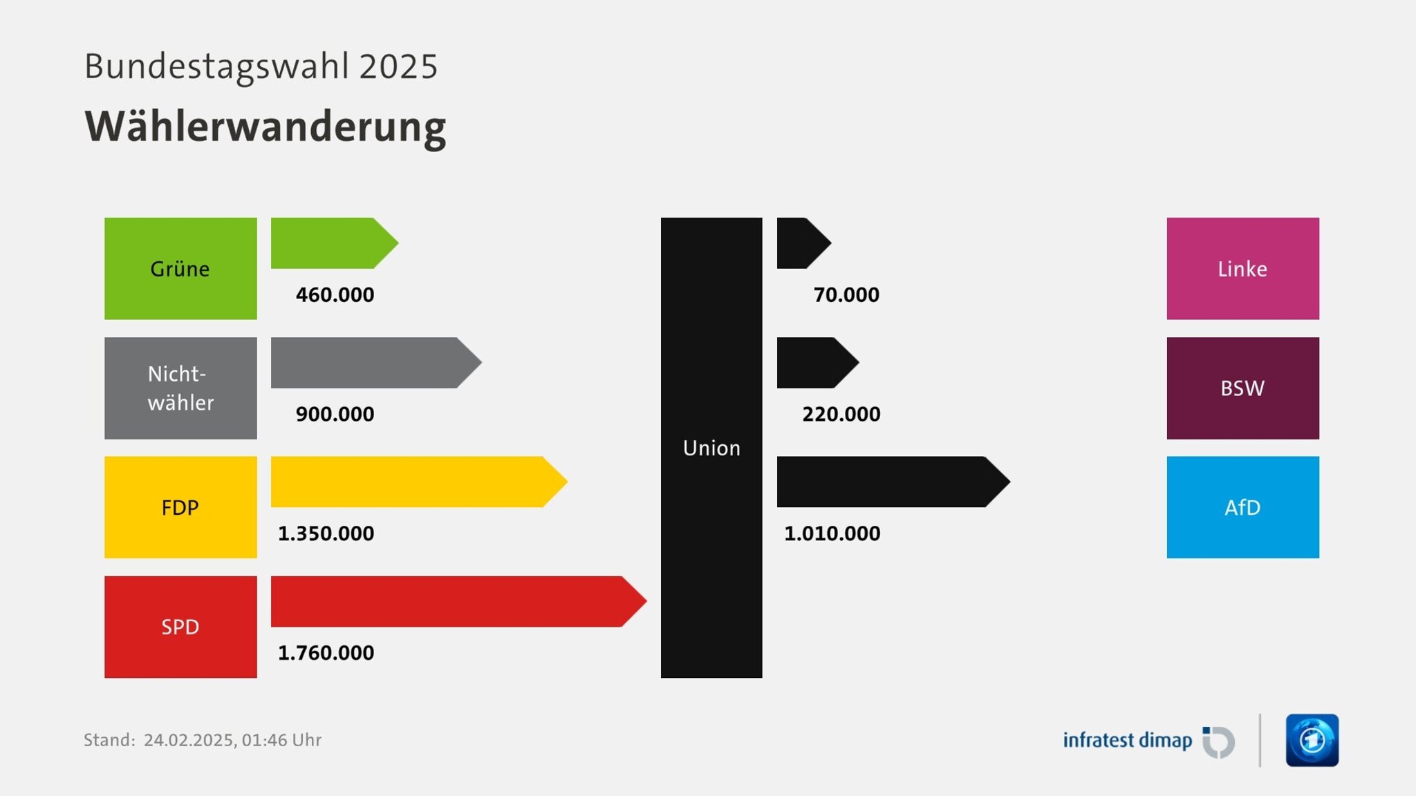 Wählerwanderung: Die CDU/CSU