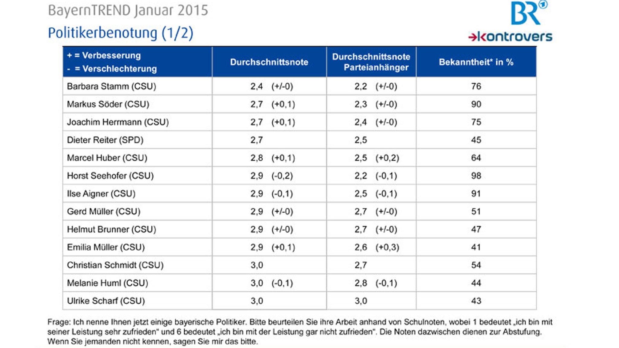 Politikerbenotung (1/2) - BayernTrend 2015