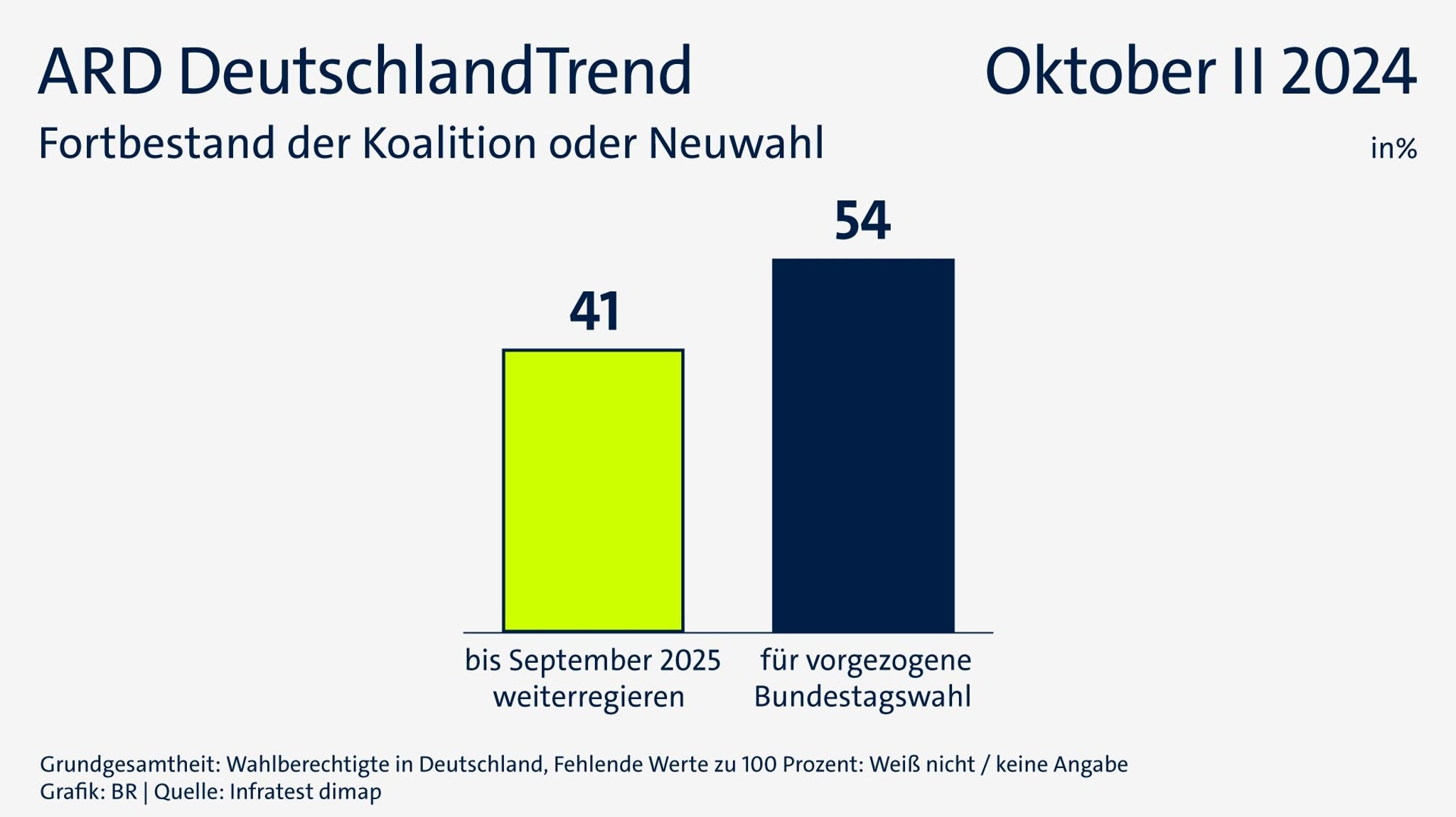 ARD-DeutschlandTrend am 31.10.24: Fortbestand der Koalition oder Neuwahl