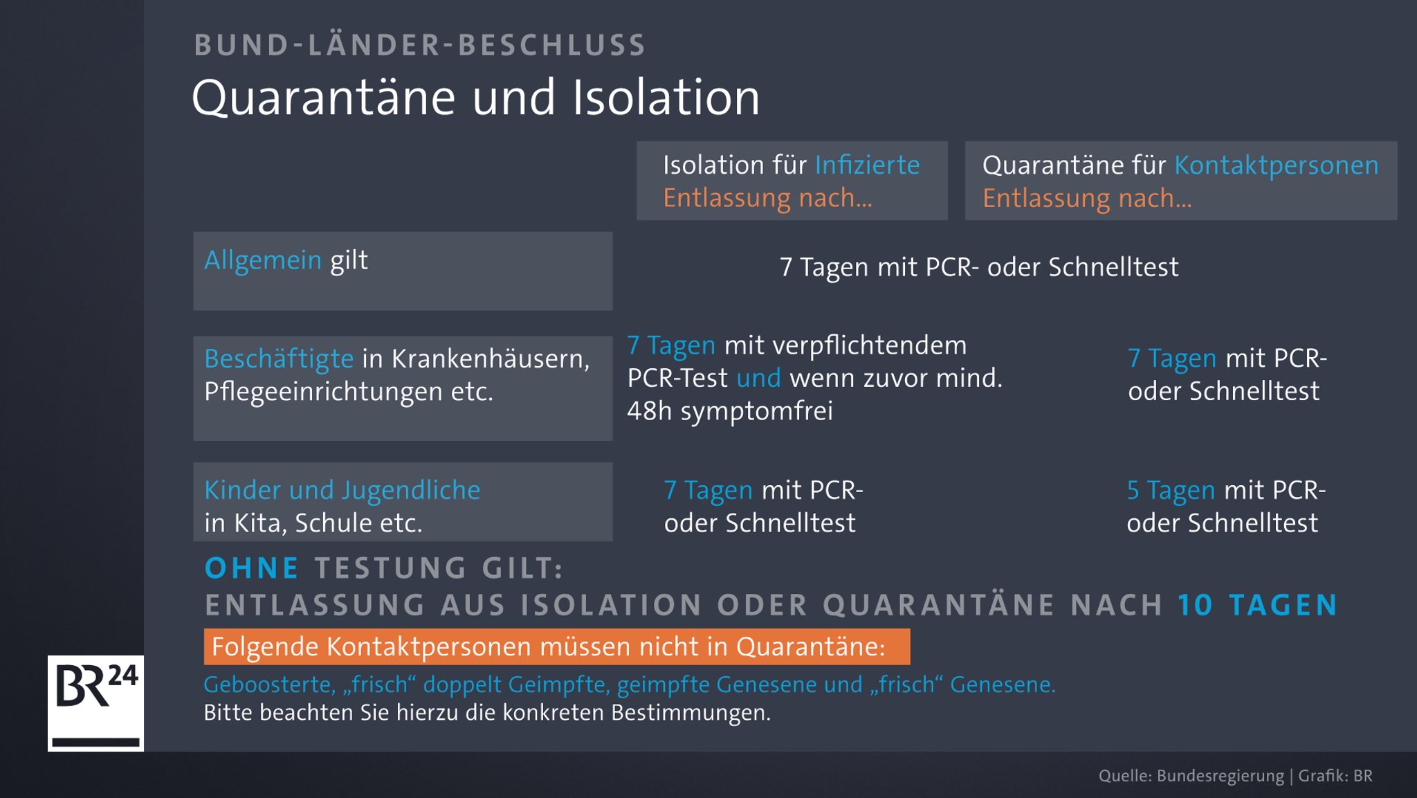 Bund-Länder-Beschluss vom 7.1.22 zu Corona-Quarantäne- und Isolationszeiten