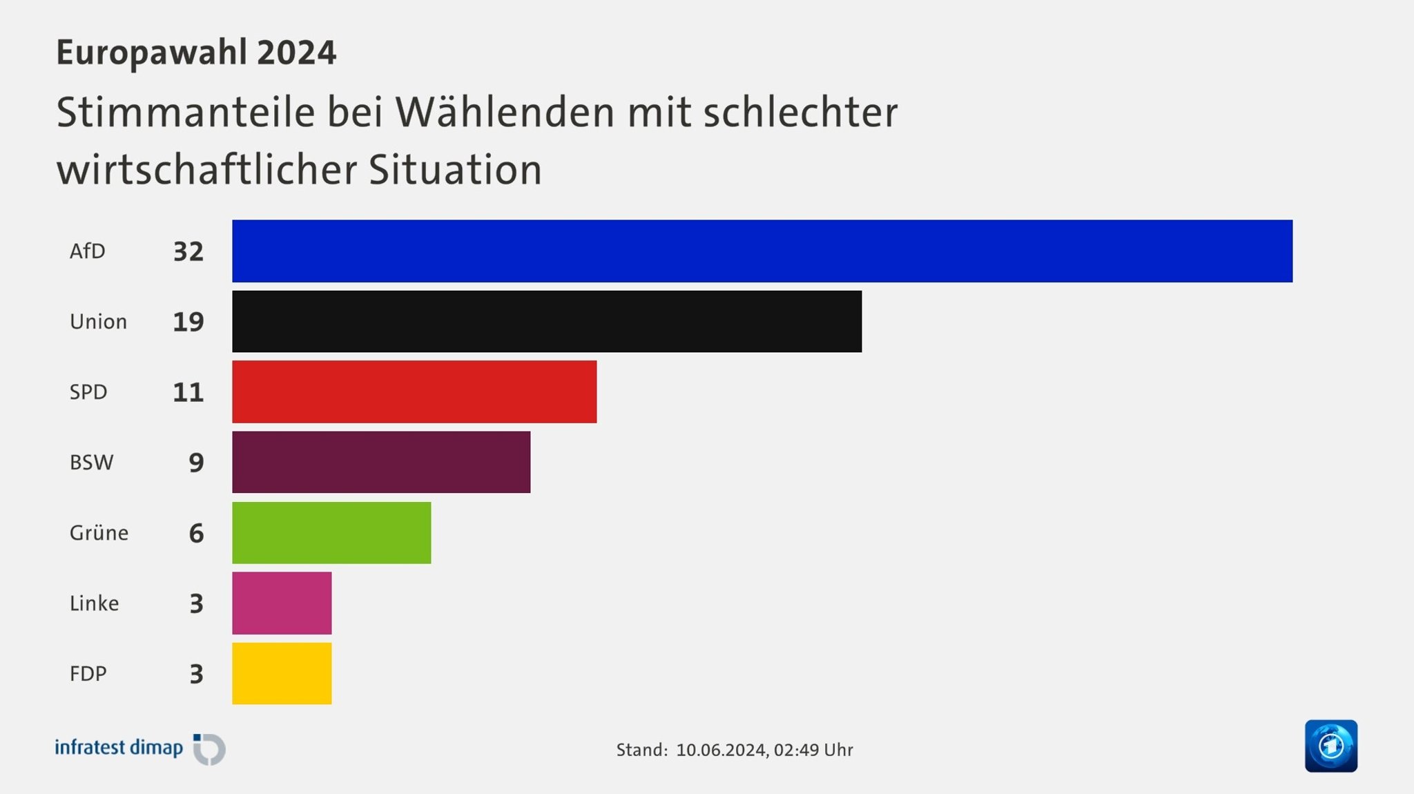 Stimmanteile und schlechte wirtschaftliche Situation