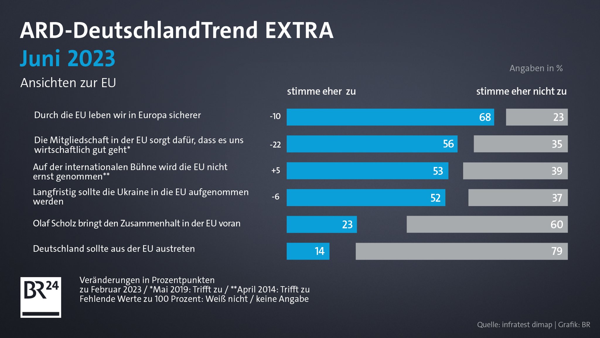 Ansichten zur EU