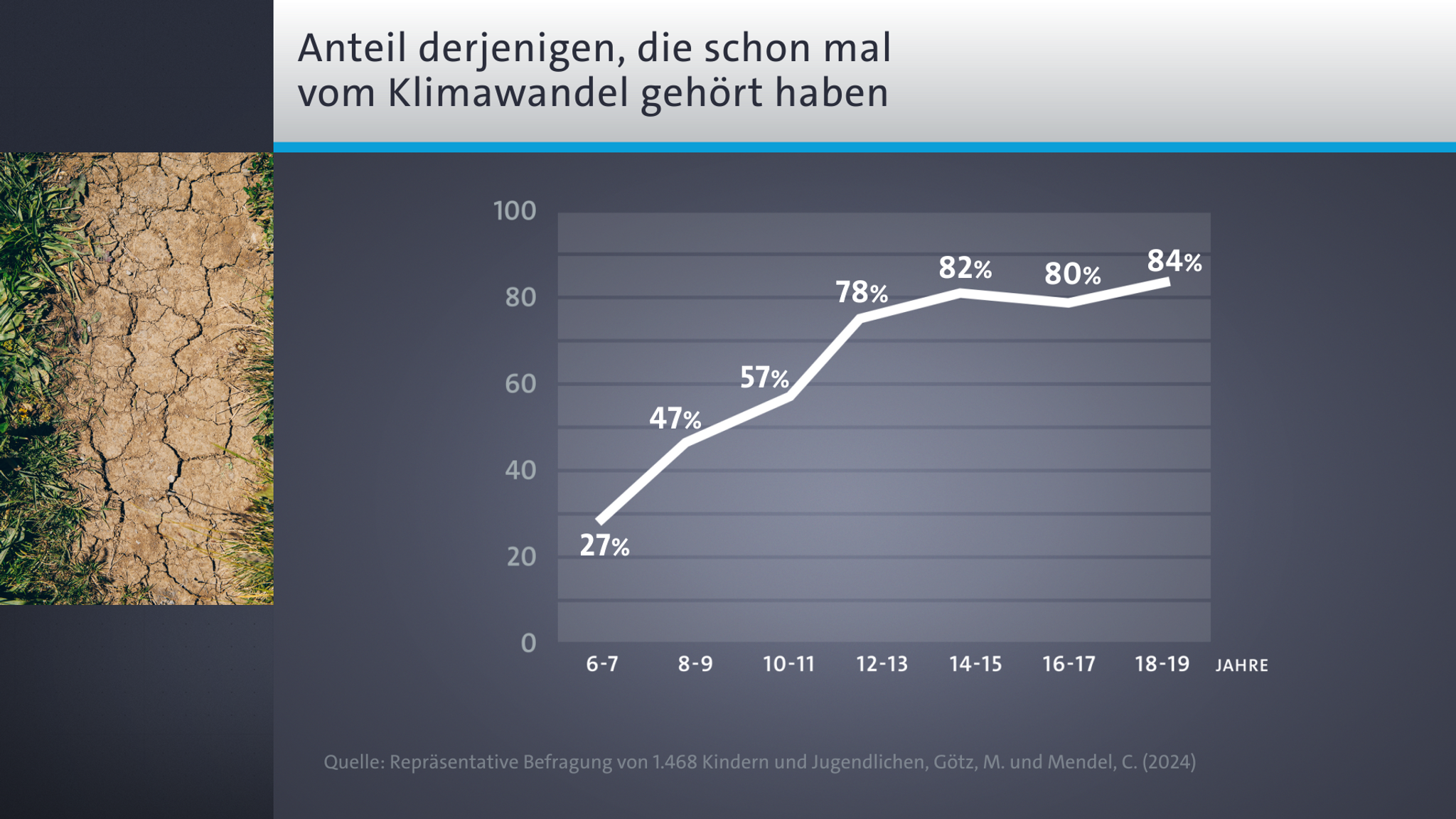 Für die Studie wurden 1.468 Teilnehmer zwischen sechs und 19 Jahren befragt.