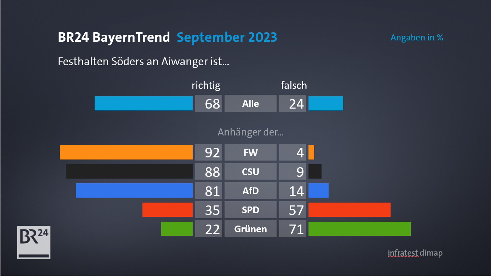 Das Festhalten Söders an Aiwanger ist richtig/falsch?