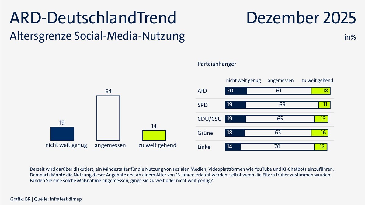 Ist eine Altersgrenze von 13 Jahren angemessen? ARD-DeutschlandTrend vom Dezember 2025 von Infratest dimap | Bild: Grafik: BR | Quelle: Infratest dimap Ist eine Altersgrenze von 13 Jahren angemessen? ARD-DeutschlandTrend vom Dezember 2025 von Infratest dimap