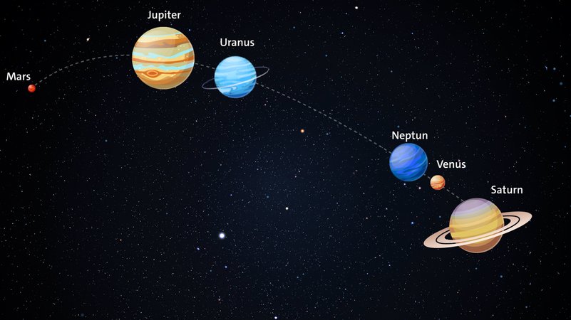 Mars, Jupiter, Uranus, Neptun, Venus und Saturn stehen am 21. Januar 2025 in einer Reihe von Ost nach West am Abendhimmel. | Bild: BR Grafik Mars, Jupiter, Uranus, Neptun, Venus und Saturn stehen am 21. Januar 2025 in einer Reihe von Ost nach West am Abendhimmel.