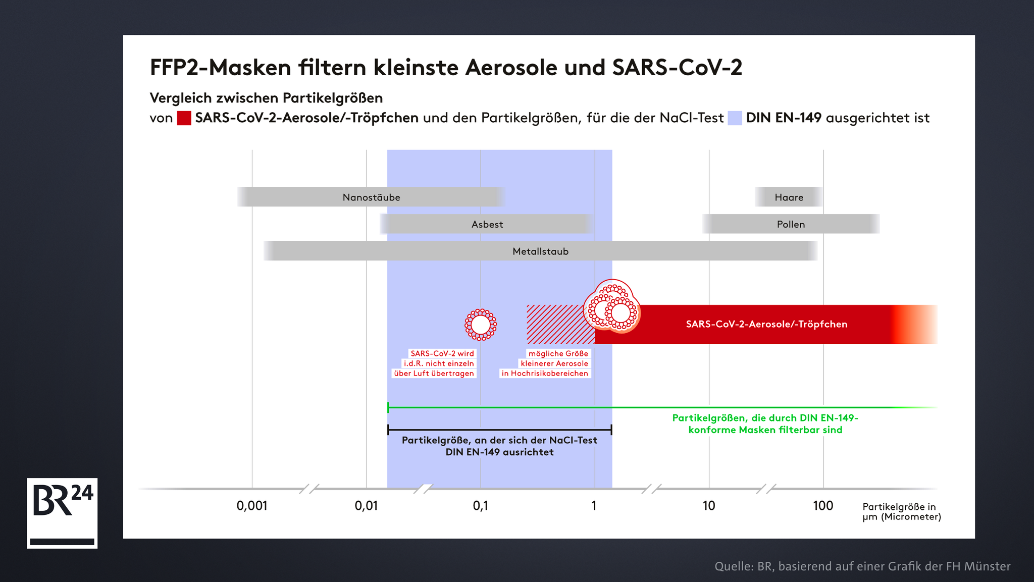 Die Grafik zeigt die Größe von Sars-Cov-2-Aerosolen im Vergleich zu den Aerosolpartikeln, auf die FFP2-Masken getestet werden.