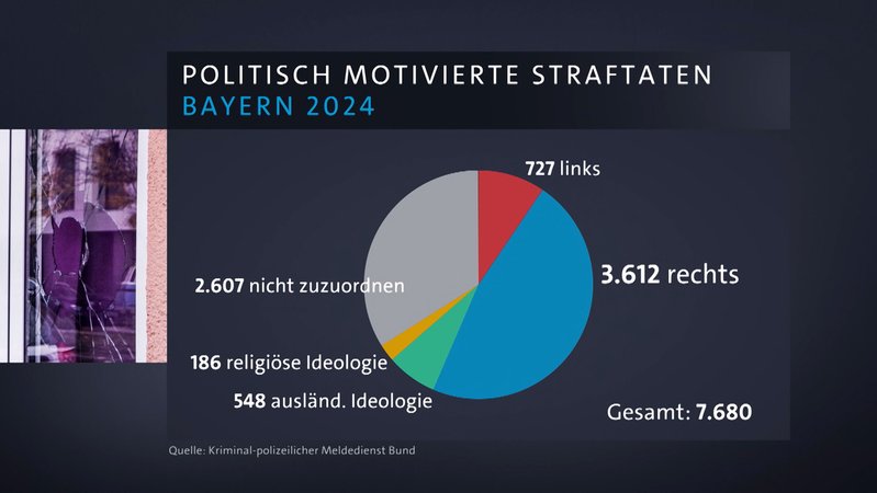 In Bayern gibt es immer mehr Straftaten aus dem rechten Lager. | Bild: BR In Bayern gibt es immer mehr Straftaten aus dem rechten Lager.