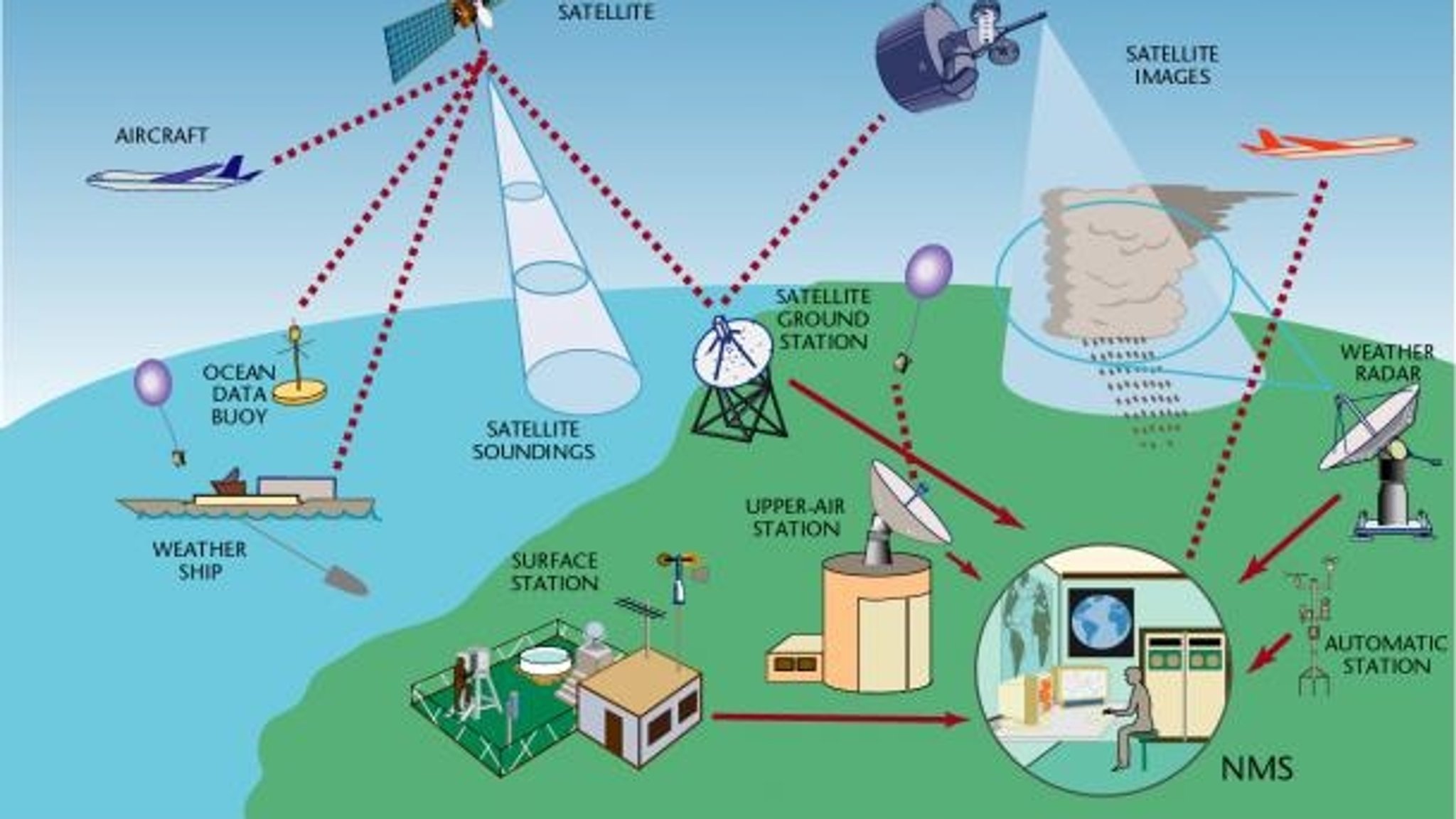 Es gibt beispielsweise Bodenwetterstationen, Schiffsmessungen, Satellitendaten und Messungen in der Atmosphäre durch den Flugverkehr. 