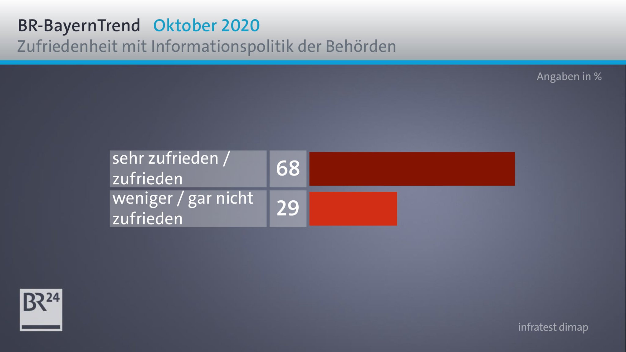 Zufriedenheit mit der Informationspolitik der Behörden