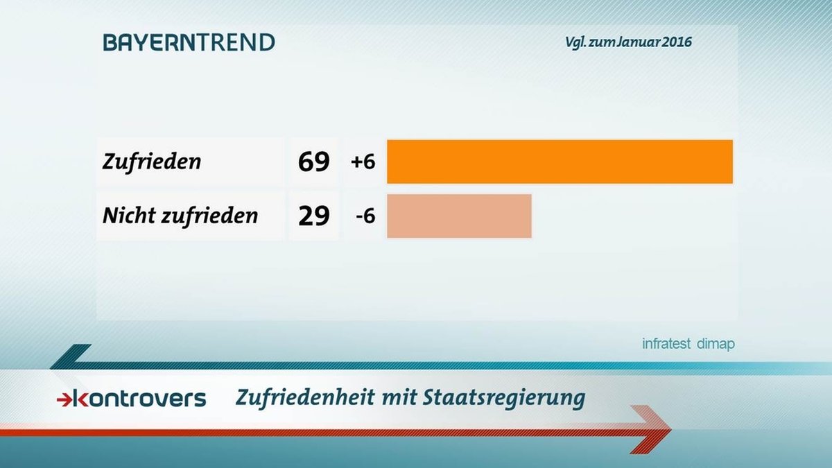 BayernTrend im Januar 2017: 69 Prozent der Bayern sind zufrieden mit der Staatsregierung.