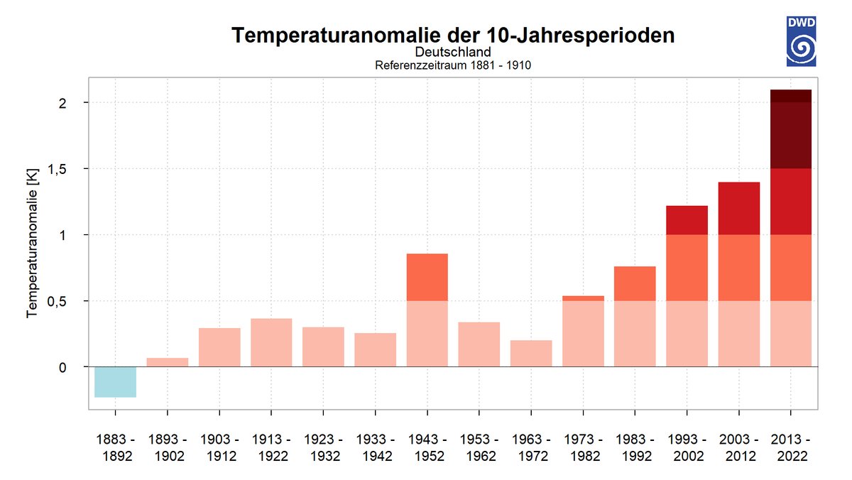 Abweichungen der 10-Jahresperioden 1883-1892 bis 2013-2022 von dem vieljährigen Temperaturmittel 1881-1910 | Bild: Deutscher Wetterdienst Abweichungen der 10-Jahresperioden 1883-1892 bis 2013-2022 von dem vieljährigen Temperaturmittel 1881-1910