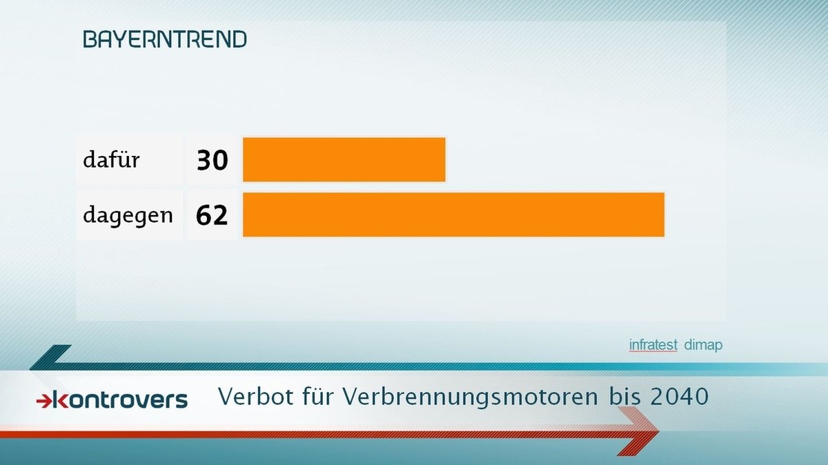 Fahrverbote für Verbrennungs-Fahrzeuge finden in Bayern gegenwärtig keine Mehrheit, wie der BayernTrend im September 2017 zeigt.