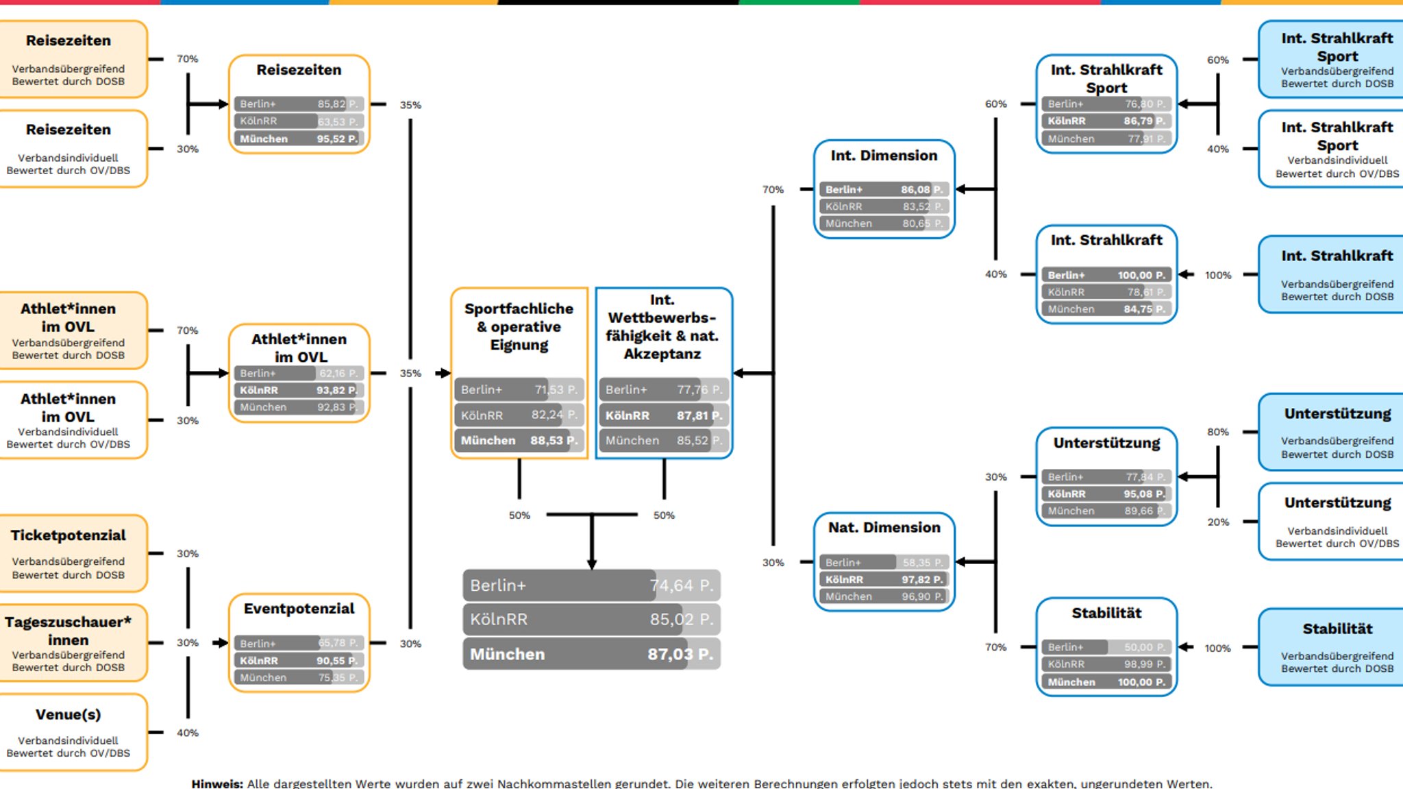 Die Evaluierungsmatrix des DOSB | Bild: DOSB Die Evaluierungsmatrix des DOSB