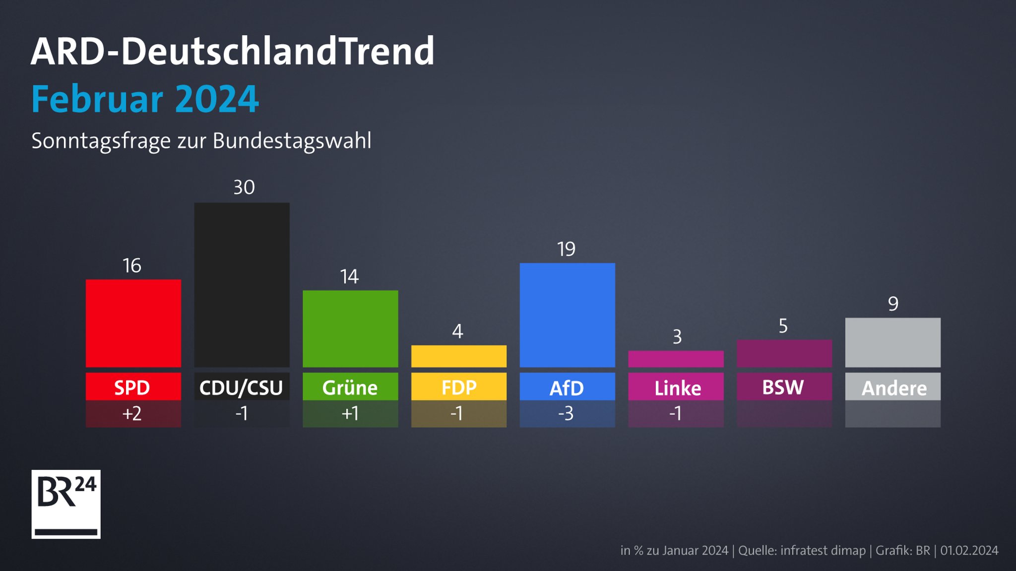 Grafik: Sonntagsfrage