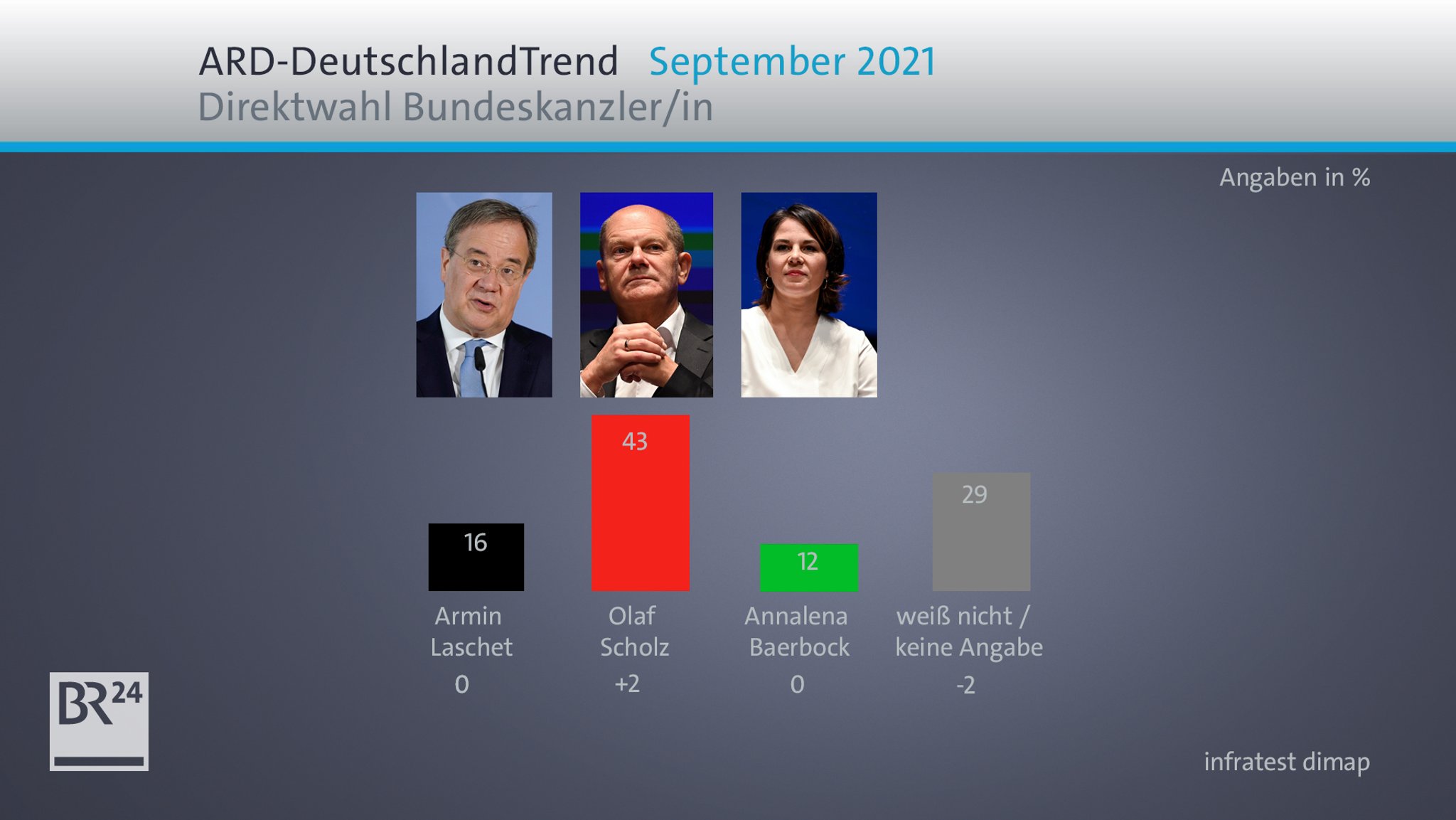 DeutschlandTrend: Direktwahl Bundeskanzler/in.